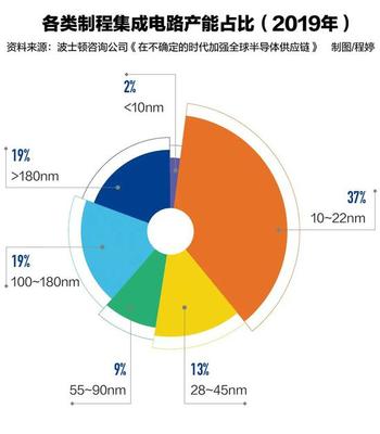 缺芯成手机行业“照妖镜”:厂商恐慌性囤货,手机涨价是必然吗?