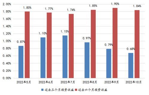 有数说 10月份全国银行理财市场指数报告 现金管理产品收益持续低位运行