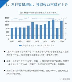 3月信托理财 量价齐升 投资各领域产品收益升降不一