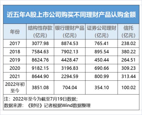 上市公司投资理财规模缩水24 ,银行理财产品已不是最爱