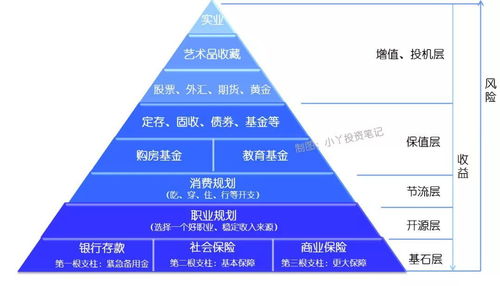 财务人生的5个层级,你首要突破的是哪一层