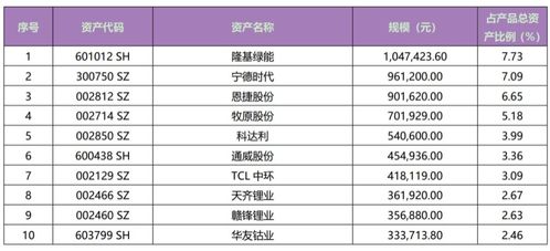 隆基绿能 宁德时代排名靠前 银行理财公司部分权益类产品持仓曝光