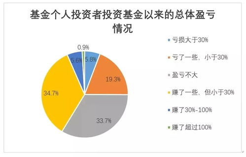 协会报告丨盈利的投资者的比例持续上升